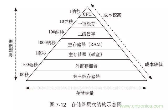 終于找到了一篇文章！通俗地講解計算機(jī)工作原理