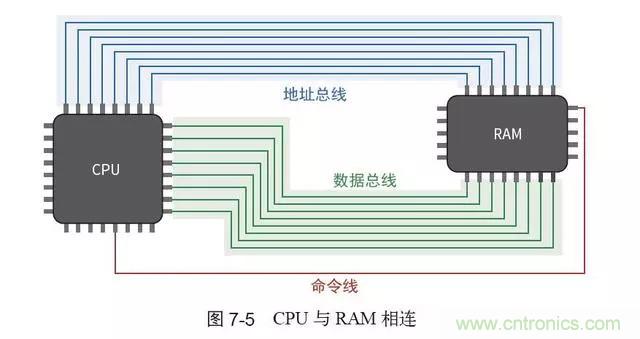 終于找到了一篇文章！通俗地講解計算機(jī)工作原理