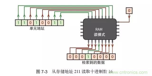 終于找到了一篇文章！通俗地講解計算機(jī)工作原理