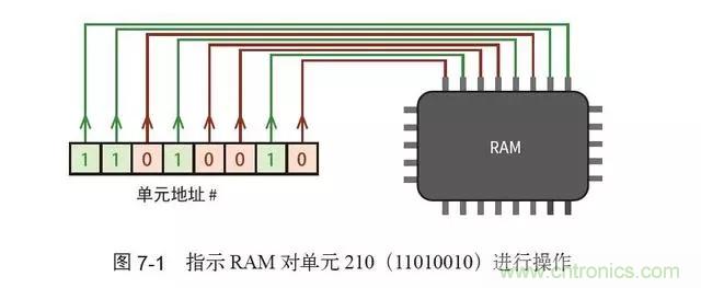 終于找到了一篇文章！通俗地講解計算機(jī)工作原理
