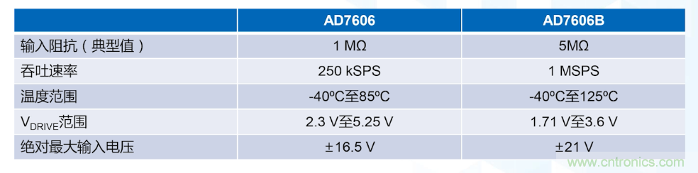 從AD7606到AD7606B，為你揭秘這款電力應(yīng)用ADC的“進(jìn)階”之路