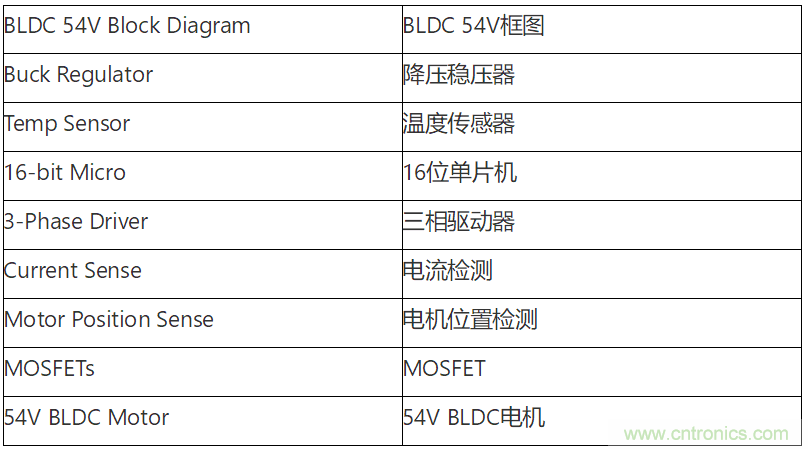 為何如今的服務(wù)器應(yīng)用都在使用54V BLDC電機？