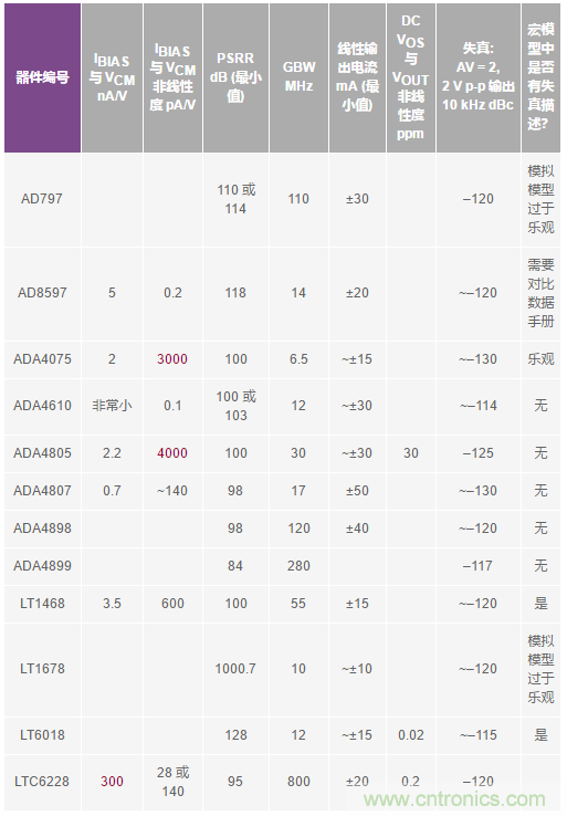 您真的能通過(guò)運(yùn)算放大器實(shí)現(xiàn)ppm精度嗎？