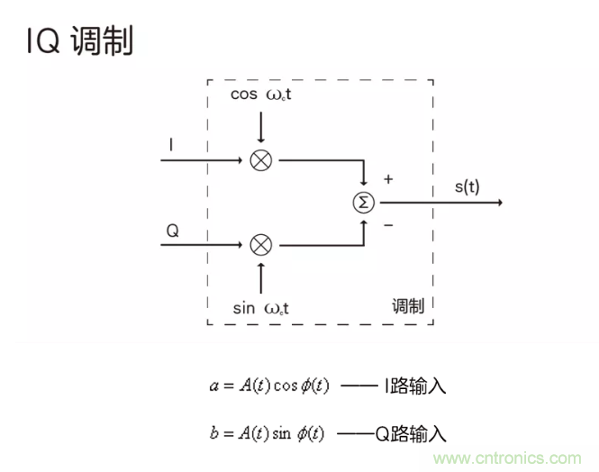 5G調(diào)制怎么實(shí)現(xiàn)的？原來(lái)通信搞到最后，都是數(shù)學(xué)!