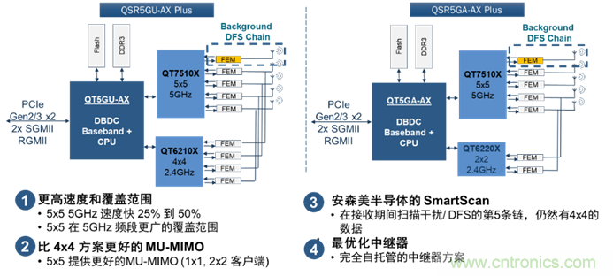安森美Quantenna的Wi-Fi 6和Wi-Fi 6E 技術(shù)與方案使聯(lián)接更快、更廣、更高效