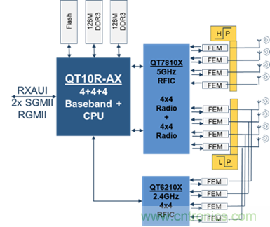 安森美Quantenna的Wi-Fi 6和Wi-Fi 6E 技術(shù)與方案使聯(lián)接更快、更廣、更高效