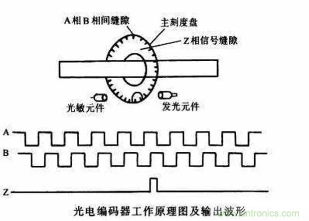 如何用PLC控制實現(xiàn)編碼器的定位功能？