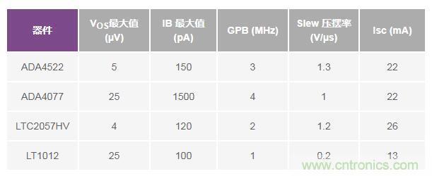如何實(shí)現(xiàn)高精度、快速建立的大電流源！
