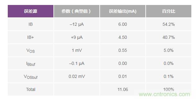 如何實(shí)現(xiàn)高精度、快速建立的大電流源！