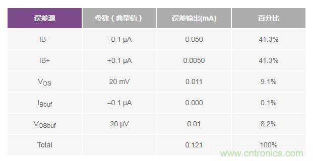 如何實(shí)現(xiàn)高精度、快速建立的大電流源！