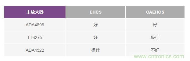 如何實(shí)現(xiàn)高精度、快速建立的大電流源！