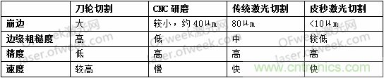 玻璃切割難點何在？超快激光+光束整形完美解決！