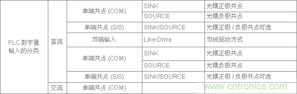 PLC與傳感器的接線(xiàn)都不會(huì)，還學(xué)啥PLC？