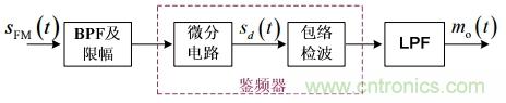 調(diào)頻信號是如何產(chǎn)生的？解調(diào)有哪幾種？