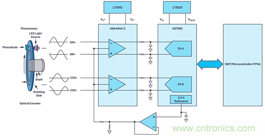 適用于微型電機(jī)驅(qū)動(dòng)應(yīng)用的快速反應(yīng)、光學(xué)編碼器反饋系統(tǒng)