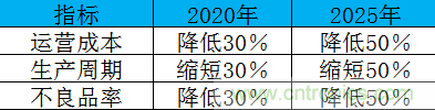 制造業(yè)加速換擋升級，我們離智慧工廠還有多遠(yuǎn)？