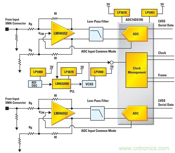 利用ADC、全差分放大器和時鐘調整電路設計模擬系統(tǒng)