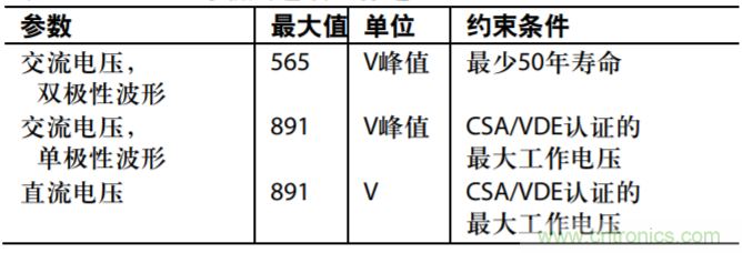 集成隔離式電源、用于太陽(yáng)能光伏轉(zhuǎn)換器的完全隔離式電流檢測(cè)電路