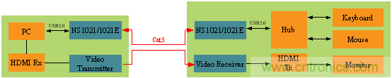 瑞發(fā)科NS1021解決方案突破USB 2.0限制，讓連接更高效