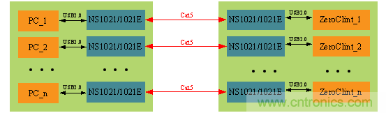 瑞發(fā)科NS1021解決方案突破USB 2.0限制，讓連接更高效