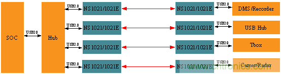 瑞發(fā)科NS1021解決方案突破USB 2.0限制，讓連接更高效
