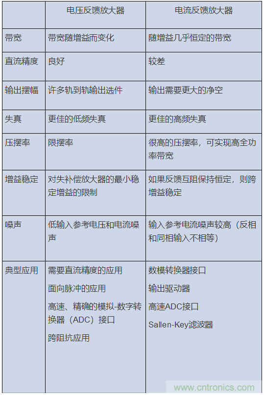 如何攻克高速放大器設(shè)計三大常見問題？