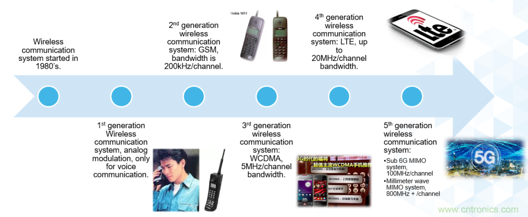 ADI覆蓋全頻譜的器件如何簡化無線通信設(shè)計？