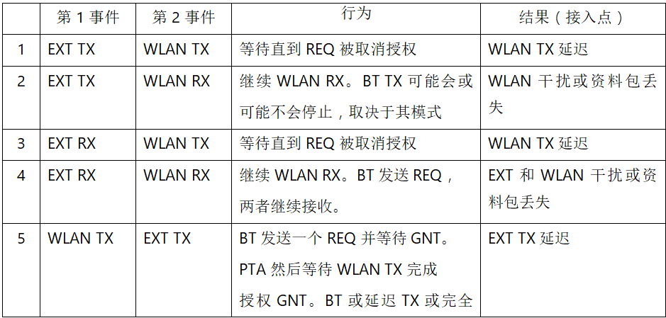 在2.4GHz共存WLAN、藍(lán)牙、ZigBee和Thread在2.4GHz頻段共存