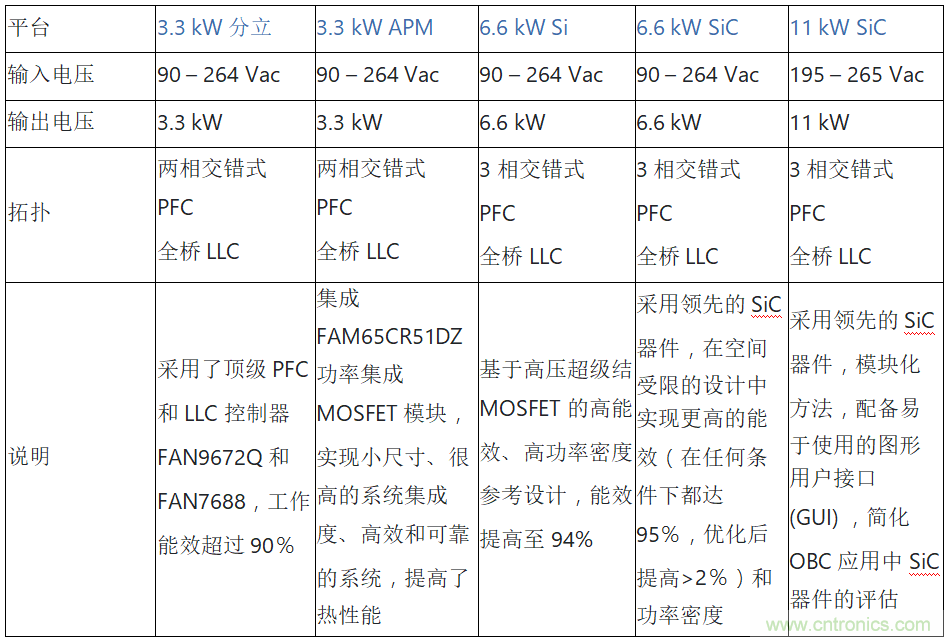 安森美的汽車半導(dǎo)體方案使汽車更智能、安全、環(huán)保和節(jié)能