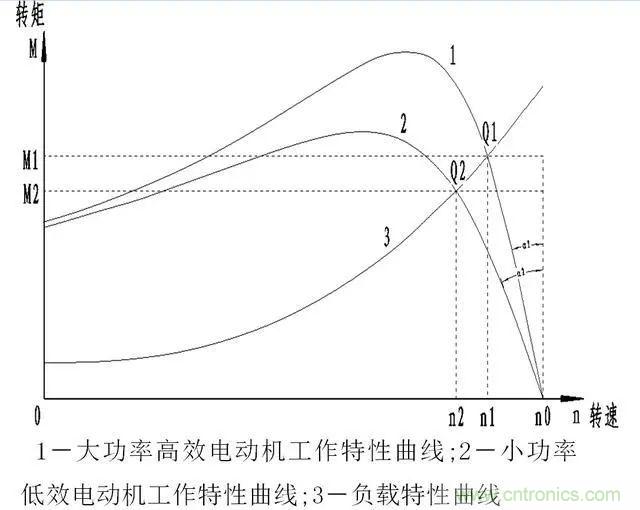 低效率電機(jī)也有可能節(jié)電嗎？其實(shí)，這是偽命題