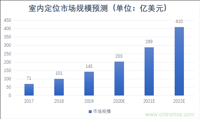 2021年，誰來解鎖千億級(jí)的高精度定位市場(chǎng)