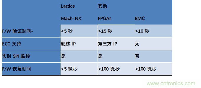 萊迪思Mach-NX：可信系統(tǒng)的基石，實現(xiàn)強大加密