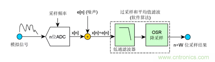 如何實現(xiàn)單片機內(nèi)置ADC高分辨率采樣？