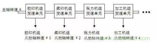 如何處理CAN現(xiàn)場總線的同步控制問題？