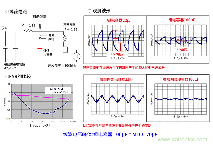 輸入電容器選型要著眼于紋波電流、ESR、ESL