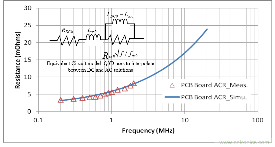 分析和仿真PCB交流電阻損耗，優(yōu)化DrMOS核心電壓