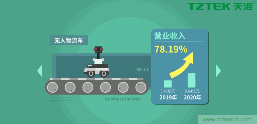 營業(yè)收入同比上升78.19%，天準(zhǔn)科技平臺型公司初露鋒芒