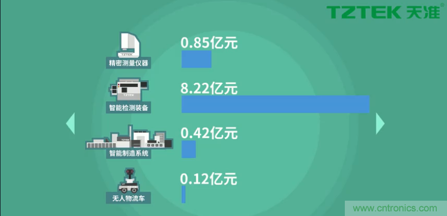 營業(yè)收入同比上升78.19%，天準(zhǔn)科技平臺型公司初露鋒芒