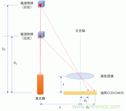 單線激光雷達(dá)原理揭秘:三角測距 VS ToF測距 單線激光雷達(dá)原理揭秘:三角測距 VS ToF測距