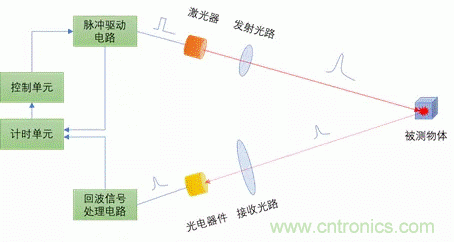 單線激光雷達(dá)原理揭秘:三角測距 VS ToF測距 單線激光雷達(dá)原理揭秘:三角測距 VS ToF測距