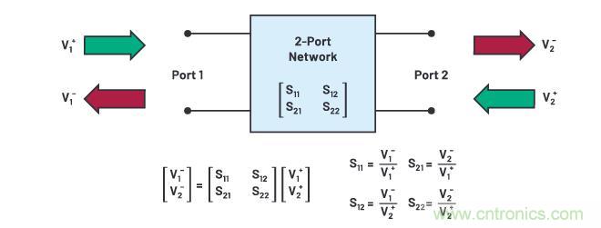 走進(jìn)RF信號(hào)鏈，ADI帶你深入理解其特性和性能指標(biāo)