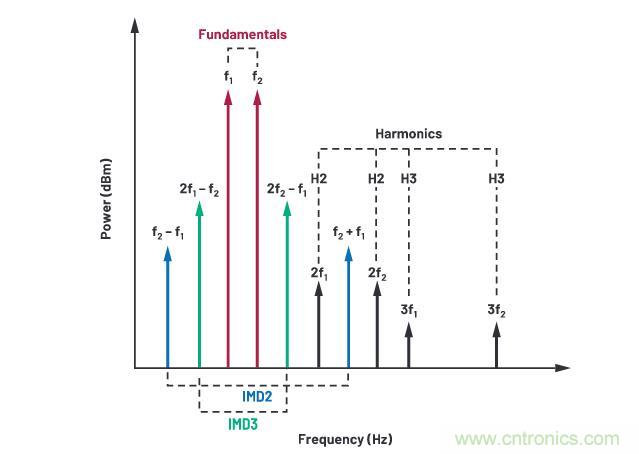 走進(jìn)RF信號(hào)鏈，ADI帶你深入理解其特性和性能指標(biāo)