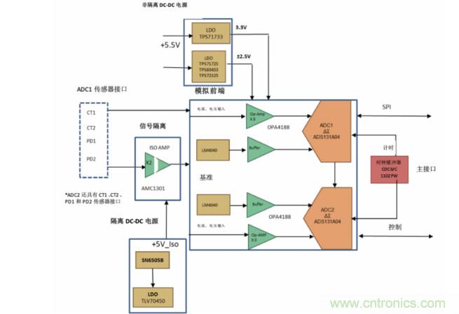 使用24位delta-sigma ADC來覆蓋寬模擬輸入測量，以實現(xiàn)電網(wǎng)保護(hù)和控制