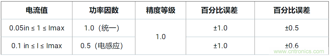 使用24位delta-sigma ADC來覆蓋寬模擬輸入測量，以實現(xiàn)電網(wǎng)保護(hù)和控制