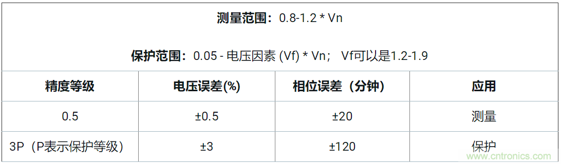 使用24位delta-sigma ADC來覆蓋寬模擬輸入測量，以實現(xiàn)電網(wǎng)保護(hù)和控制
