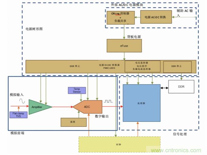 使用24位delta-sigma ADC來覆蓋寬模擬輸入測量，以實現(xiàn)電網(wǎng)保護(hù)和控制