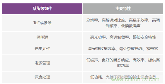 為您詳解連續(xù)波CMOS ToF相機(jī)系統(tǒng)技術(shù)優(yōu)勢！