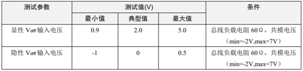 為什么CAN一致性測試中這幾項如此重要？