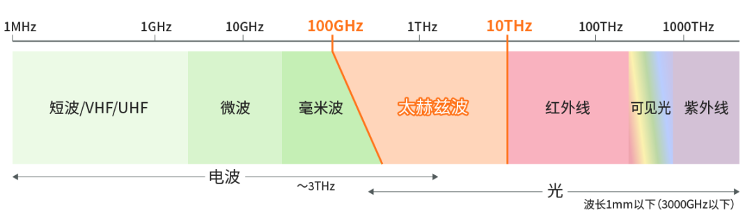 具備“通信+傳感”性能，B5G/6G時(shí)代，太赫茲波備受期待！