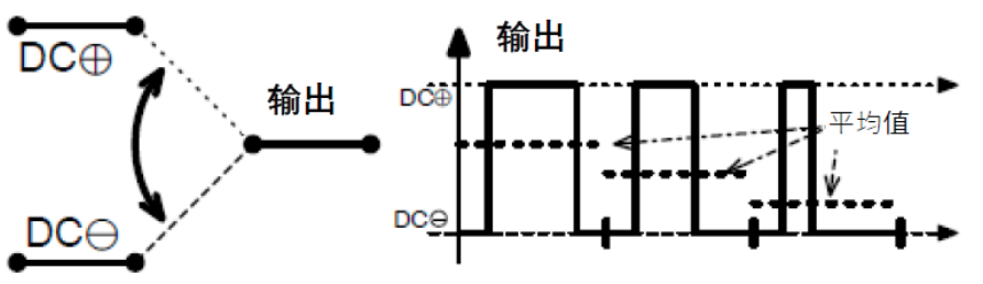 三相功率因數(shù)校正(PFC)系統(tǒng)（或也稱(chēng)為有源整流或有源前端系統(tǒng)）正引起極大的關(guān)注，近年來(lái)需求急劇增加。之前我們介紹了三相功率因數(shù)校正系統(tǒng)的優(yōu)點(diǎn)。本文為系列文章的第二部分，將主要介紹設(shè)計(jì)三相PFC時(shí)的注意事項(xiàng)。  在設(shè)計(jì)三相PFC時(shí)應(yīng)該考慮哪些關(guān)鍵方面？  對(duì)于三相PFC，有多種拓?fù)浣Y(jié)構(gòu)，具體可根據(jù)應(yīng)用要求而定。不同的應(yīng)用在功率流方向、尺寸、效率、環(huán)境條件和成本限制等參數(shù)方面會(huì)有所不同。在實(shí)施三相PFC系統(tǒng)時(shí)，設(shè)計(jì)人員應(yīng)考慮幾個(gè)注意事項(xiàng)。以下是一些尤其需要注意的事項(xiàng)：  單極還是雙極（兩電平或三電平） 調(diào)制方案 開(kāi)關(guān)頻率vs功率器件 熱管理和損耗管理 雙向傳輸和輸出方向優(yōu)化 拓?fù)浣Y(jié)構(gòu) 這些方面都會(huì)影響我們系統(tǒng)的結(jié)果和整體性能，因此它們對(duì)于滿足應(yīng)用的要求至關(guān)重要。在下面的討論中，我們假設(shè)輸入電壓為三相400VAC（EU）或480VAC（USA）。  單極或雙極（兩電平或三電平）  第一個(gè)關(guān)鍵決定是使用兩電平還是三電平拓?fù)浣Y(jié)構(gòu)。這對(duì)效率有很大影響，主要包括開(kāi)關(guān)和二極管中的開(kāi)關(guān)損耗、電感器中的高頻損耗，以及EMI。這還會(huì)極大影響拓?fù)浣Y(jié)構(gòu)，因?yàn)椴⒎撬型負(fù)浣Y(jié)構(gòu)都支持三電平功能。  圖4和圖5顯示了二電平和三電平開(kāi)關(guān)之間的區(qū)別。  圖4.單電平或兩電平開(kāi)關(guān)原理   圖5.兩電平或三電平開(kāi)關(guān)原理  三電平拓?fù)浣Y(jié)構(gòu)的優(yōu)點(diǎn)包括：  1. 開(kāi)關(guān)損耗減小。通常，開(kāi)關(guān)損耗與施加到開(kāi)關(guān)和二極管的電壓的二次方成正比（開(kāi)關(guān)損耗αVSwitch or Diode2）。在三電平拓?fù)浣Y(jié)構(gòu)中，只有一半的總輸出電壓被施加到（一些）開(kāi)關(guān)或（一些）二極管。  2. 升壓電感器中的電流紋波變小。對(duì)于相同的電感值，施加到電感器的峰峰值電壓也是三電平拓?fù)浣Y(jié)構(gòu)中總輸出電壓的一半。這使得電流紋波更小，更容易使用更小的電感器進(jìn)行濾波，從而實(shí)現(xiàn)更緊湊的電感器設(shè)計(jì)并降低成本。此外，部分電感器損耗與電流紋波成正比。因此，較低的紋波將有助于減少電感器中的損耗。  3. EMI降低。EMI主要與電流紋波有關(guān)。正如剛剛提到的，三電平拓?fù)浣Y(jié)構(gòu)減少了電流紋波，使濾波更容易并產(chǎn)生更低的傳導(dǎo)EMI。電磁輻射EMI與dV/dt和dI/dt相關(guān)。首先，三電平拓?fù)浣Y(jié)構(gòu)降低了峰峰值開(kāi)關(guān)電壓，使得開(kāi)關(guān)節(jié)點(diǎn)走線輻射的電場(chǎng)更小。其次，三電平拓?fù)浣Y(jié)構(gòu)減少了峰峰值開(kāi)關(guān)電流，使得在開(kāi)關(guān)功率級(jí)環(huán)路中輻射的磁場(chǎng)更小。  開(kāi)關(guān)頻率與開(kāi)關(guān)技術(shù)  開(kāi)關(guān)頻率對(duì)電氣設(shè)計(jì)有多方面的影響，而且也會(huì)對(duì)系統(tǒng)規(guī)格（如尺寸和重量）和額外成本（如運(yùn)輸和處理成本）產(chǎn)生影響。  提高開(kāi)關(guān)頻率，可以減小無(wú)源元件的尺寸，從而使系統(tǒng)更輕并降低成本。然而，開(kāi)關(guān)損耗隨頻率增加。新的開(kāi)關(guān)技術(shù)解決了這一難題。  就開(kāi)關(guān)技術(shù)而言，IGBT是速度較慢的器件。IGBT用于開(kāi)關(guān)頻率較低（幾十kHz）的轉(zhuǎn)換器中。與MOSFET相比，當(dāng)VCE(SAT)小于RDS(ON)×ID時(shí)，它們更適合用于非常高的電流。硅超級(jí)結(jié)MOSFET的使用頻率不超過(guò)100kHz左右。而碳化硅(SiC) MOSFET可用于100kHz以上。  關(guān)于二極管，肖特基SiC二極管與快速硅二極管也可用于三相PFC中的升壓二極管，與MOSFET互補(bǔ)，以降低開(kāi)關(guān)損耗并允許超結(jié)硅MOSFET實(shí)現(xiàn)更高的工作頻率。  肖特基SiC二極管也可以與IGBT共同封裝，以減少反向恢復(fù)損耗。這種配置（硅IGBT+SiC聯(lián)合封裝二極管）稱(chēng)為混合IGBT?；旌螴GBT在各種拓?fù)浣Y(jié)構(gòu)的半橋或背靠背配置中能以較少的開(kāi)關(guān)損耗運(yùn)行。如果開(kāi)關(guān)損耗較低，開(kāi)關(guān)頻率也可以增加，以?xún)?yōu)化系統(tǒng)性能。  最后，還必須考慮具體的應(yīng)用要求。對(duì)于“車(chē)載充電器”，由于尺寸和重量至關(guān)重要，因此需要高頻以減小無(wú)源元件的尺寸。這將需要高頻開(kāi)關(guān)和二極管。在這種情況下，寬禁帶組件（如SiC）通常是首選。另一方面，對(duì)于“非車(chē)載充電器”，尺寸和重量并不那么重要。充電時(shí)間和成本更為關(guān)鍵。為縮短充電時(shí)間，常采用IGBT實(shí)現(xiàn)數(shù)百千瓦的充電功率。成本限制是采用更便宜的常規(guī)硅基器件解決方案的另一個(gè)原因。  調(diào)制方案  在平衡的三相系統(tǒng)中，沒(méi)有中性線電流。電壓總和始終為零，電流也是如此。我們有以下公式（其中U、V、W是三相線的名稱(chēng)）：  這意味著流過(guò)一相或兩相的電流是否會(huì)通過(guò)其他兩相或一相（分別）返回電網(wǎng)。電流分流取決于電網(wǎng)波形的相位。有十二種不同的組合或狀態(tài)（取決于U、V、W值）。這些狀態(tài)稱(chēng)為“扇區(qū)”，如圖6所示。  圖6.三相電壓和扇區(qū)  例如，在扇區(qū)1期間，電流從（U和V）流向W。在扇區(qū)4期間，電流從V流向（U和W）。調(diào)制技術(shù)將基于這些扇區(qū)，并將確定應(yīng)用于所需開(kāi)關(guān)的PWM序列。  為了驅(qū)動(dòng)開(kāi)關(guān)，還可以使用多種調(diào)制技術(shù)。最常見(jiàn)的是SVPWM。大多數(shù)情況下，采用對(duì)稱(chēng)PWM調(diào)制來(lái)減少頻譜頻率含量，也用于減少前沿或后沿PWM調(diào)制時(shí)的EMI。為了減少開(kāi)關(guān)和二極管的電壓應(yīng)力，通常（或幾乎總是）使用所謂的“三次諧波注入”來(lái)獲得空間矢量調(diào)制模式。使用的其他調(diào)制方案是平底調(diào)制或不連續(xù)調(diào)制，這主要有助于降低二極管的應(yīng)力，但會(huì)引入更高的失真和功率因數(shù)退化。  使用Clark和Park變換完成控制。Clark變換將三相電壓系統(tǒng)轉(zhuǎn)換為與三相系統(tǒng)具有相同線路頻率的單相系統(tǒng)。Park變換將單相系統(tǒng)轉(zhuǎn)換為具有有功和無(wú)功組件的靜態(tài)系統(tǒng)，類(lèi)似于一種解調(diào)技術(shù)。通常，輸入電壓被認(rèn)為是純正電壓，并用作相移測(cè)量的基準(zhǔn)。當(dāng)輸入電流的有功值和無(wú)功值已知時(shí)，控制系統(tǒng)的目標(biāo)是調(diào)節(jié)無(wú)功電流分量總和為0。這是任何PFC 的主要目標(biāo)。有功部分由控制器調(diào)整，以向負(fù)載提供所需的功率。  損耗管理和熱管理  損耗和效率取決于許多參數(shù)，例如開(kāi)關(guān)頻率、開(kāi)關(guān)和二極管技術(shù)、轉(zhuǎn)換器拓?fù)浣Y(jié)構(gòu)和無(wú)源元件。眾所周知，如果損耗減少，則效率提高并且熱管理變得更容易。  在主動(dòng)元件中，有兩種方法可以處理熱管理。對(duì)于低功率應(yīng)用，使用分立功率器件進(jìn)行設(shè)計(jì)是首選解決方案。它提供了采購(gòu)和生產(chǎn)方面的靈活性。使用分立器件的缺點(diǎn)是通常需要很多非常復(fù)雜的機(jī)械組件。借助分立式器件，可以實(shí)現(xiàn)更高功率的設(shè)計(jì)。在這種情況下，整個(gè)系統(tǒng)被分成幾個(gè)并行運(yùn)行的低功率轉(zhuǎn)換器（或模塊）。這種架構(gòu)通過(guò)將損耗分散到多個(gè)模塊來(lái)簡(jiǎn)化電源管理。  然而，在更高功率應(yīng)用的轉(zhuǎn)換器中采用功率模塊更有優(yōu)勢(shì)（將多個(gè)功率器件集成在一個(gè)封裝中）。這樣有助于熱管理和機(jī)械組裝，因?yàn)橹恍枰粋€(gè)模塊（或一小組模塊）連接到散熱片。此外，模塊還針對(duì)熱傳遞進(jìn)行了優(yōu)化，實(shí)現(xiàn)極低熱阻材料。這在分立裝配中更難實(shí)現(xiàn)。模塊與分立器件相比的另一個(gè)優(yōu)勢(shì)是寄生或漏電布局電感。  在模塊內(nèi)部，與分立裝配相比，距離更小，這有助于減少寄生電感等損耗。較低的寄生電感還可以減少電壓尖峰，由于開(kāi)關(guān)和二極管上的應(yīng)力較低，因此可以提高可靠性。較低電壓尖峰的第二個(gè)優(yōu)點(diǎn)是還可以減少高頻輻射。  雙向性和功率流方向優(yōu)化  通常，三相逆變器（用于UPS、太陽(yáng)能或電機(jī)驅(qū)動(dòng)）可以是雙向的，并且在反向模式（或UPS的充電模式或電機(jī)驅(qū)動(dòng)的制動(dòng)模式）下運(yùn)行時(shí)充當(dāng)AC/DC轉(zhuǎn)換器。不過(guò)，這里有一點(diǎn)需要強(qiáng)調(diào)。通常，功率轉(zhuǎn)換器，特別是其拓?fù)浣Y(jié)構(gòu)，一般是通過(guò)開(kāi)關(guān)器件和二極管的選擇，專(zhuān)門(mén)針對(duì)一種用法和輸出方向進(jìn)行優(yōu)化的。在PFC模式下用作AC/DC轉(zhuǎn)換器的三相逆變器的效率不如優(yōu)化的AC/DC PFC轉(zhuǎn)換器。即使設(shè)計(jì)為雙向的DC/AC拓?fù)浣Y(jié)構(gòu)，也會(huì)在一個(gè)方向上表現(xiàn)出比另一個(gè)方向更好的性能。因此，重要的是要記住最需要的用法是什么。  本文及其中討論的應(yīng)用側(cè)重于三相PFC轉(zhuǎn)換器，因此系統(tǒng)經(jīng)過(guò)優(yōu)化以從電網(wǎng)獲取電力（即使它們可能是雙向的）。此外，正如我們將看到的，并非所有拓?fù)浣Y(jié)構(gòu)都可以實(shí)現(xiàn)雙向性，因此預(yù)先選擇合適的拓?fù)浣Y(jié)構(gòu)是一個(gè)重要因素。